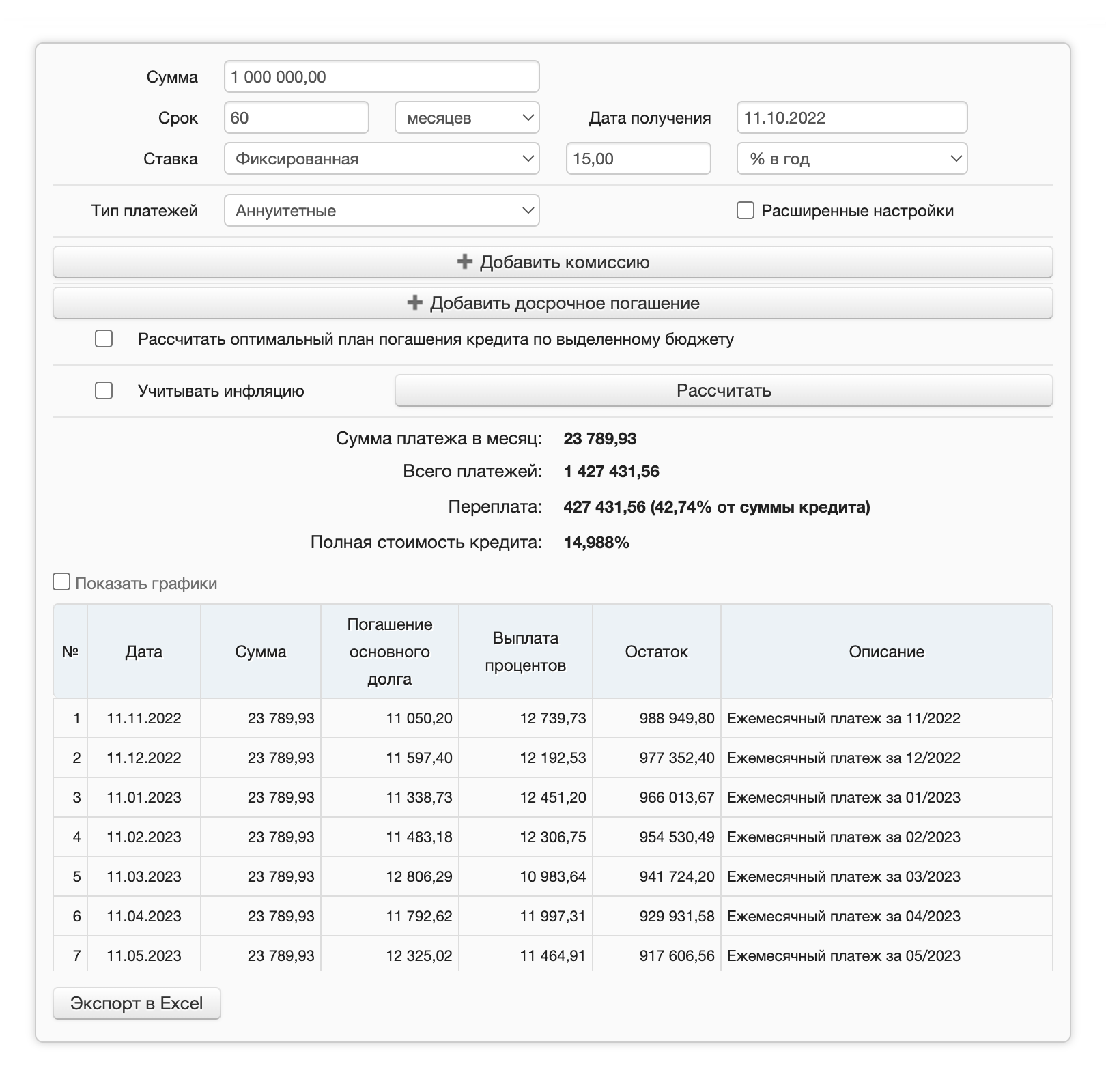 Такой же кредит, но под 15% годовых: ежемесячный платеж на 2500 ₽ больше, а итоговая переплата за 5 лет больше аж на 150 тысяч