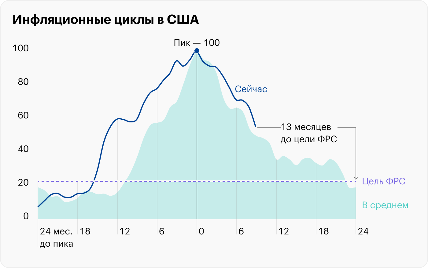 Источник: данные St. Louis Fed по инфляции, расчеты автора