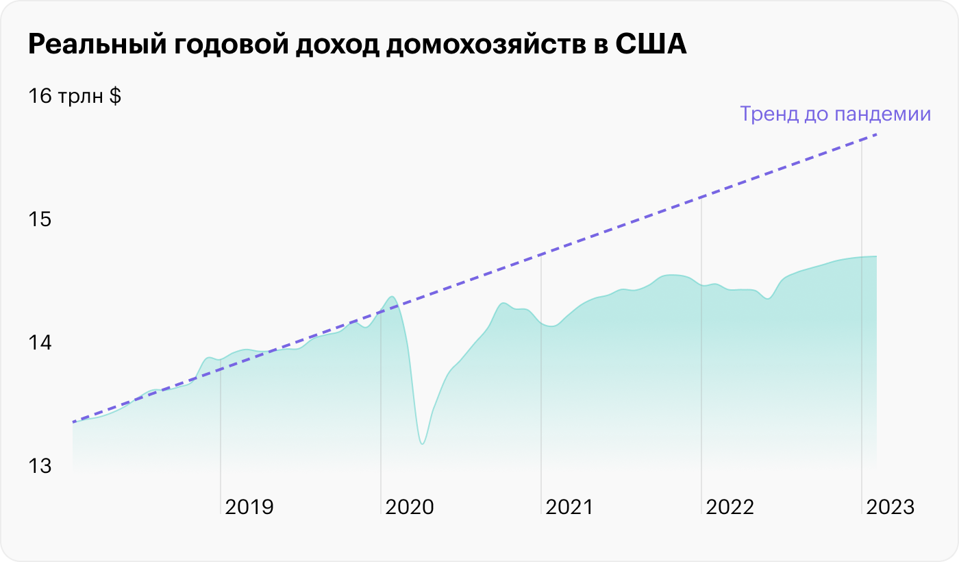 Источник: данные St. Louis Fed по доходам, расчеты автора