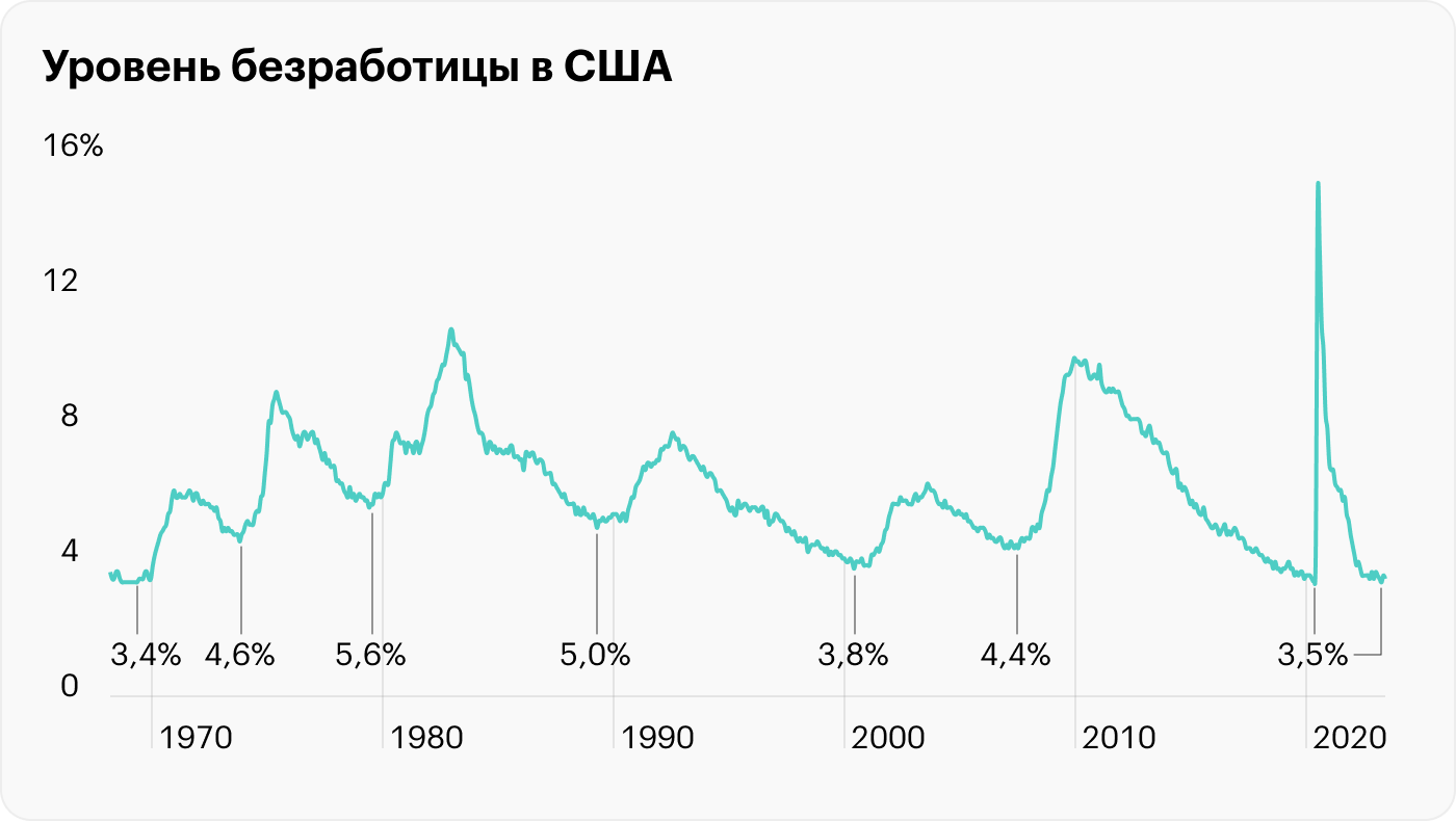 Источник: данные St. Louis Fed по безработице