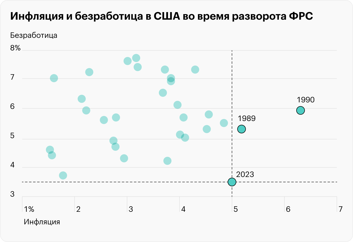 Источник: данные St. Louis Fed по инфляции, безработице, ставке до и после 2008 года, расчеты автора