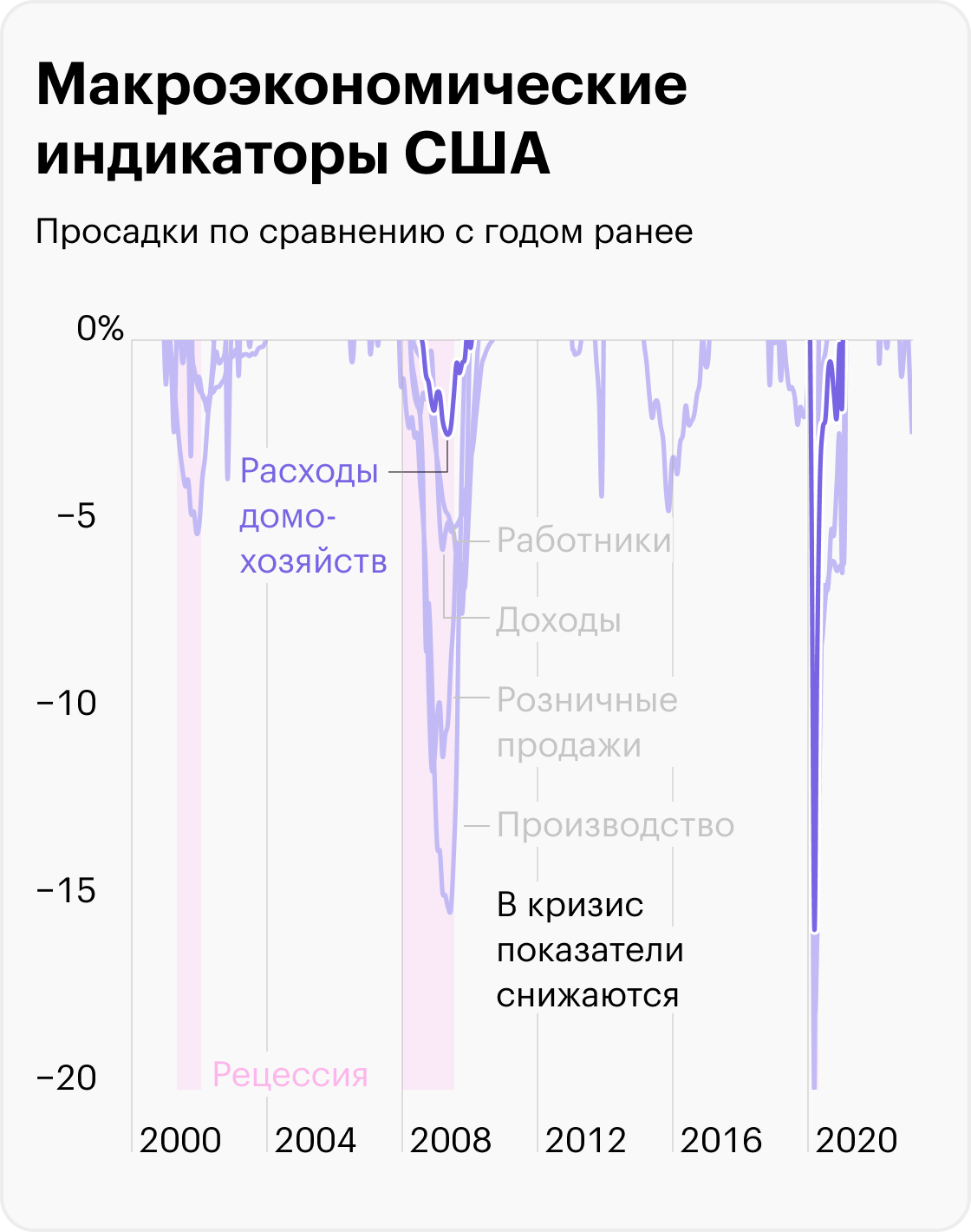 Источник: данные St. Louis Fed по работникам, расходам, доходам, продажам, производству, расчеты автора