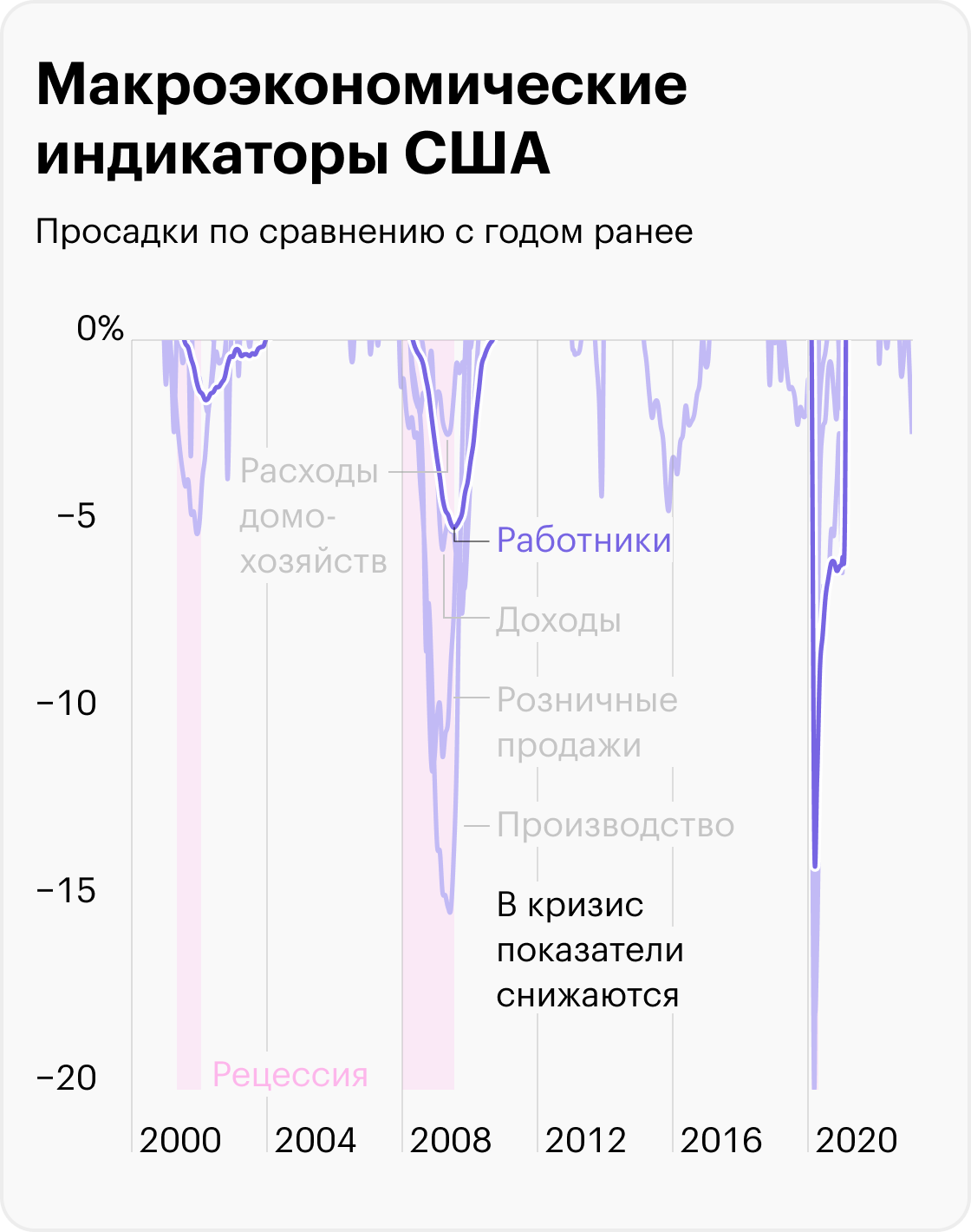 Источник: данные St. Louis Fed по работникам, расходам, доходам, продажам, производству, расчеты автора