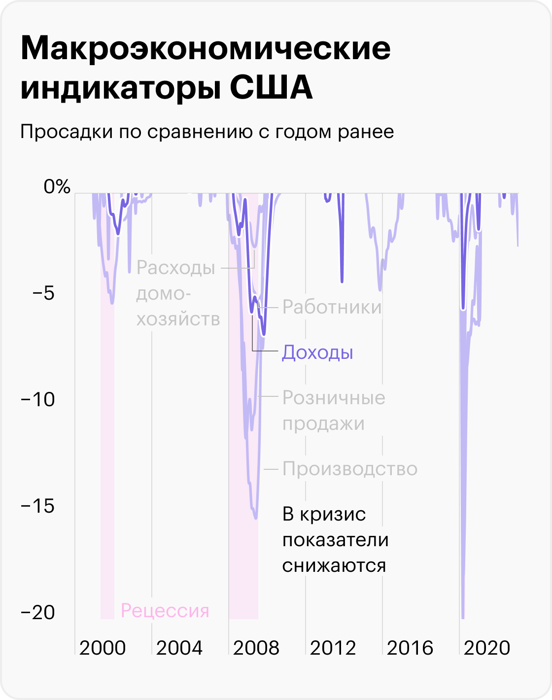 Источник: данные St. Louis Fed по работникам, расходам, доходам, продажам, производству, расчеты автора