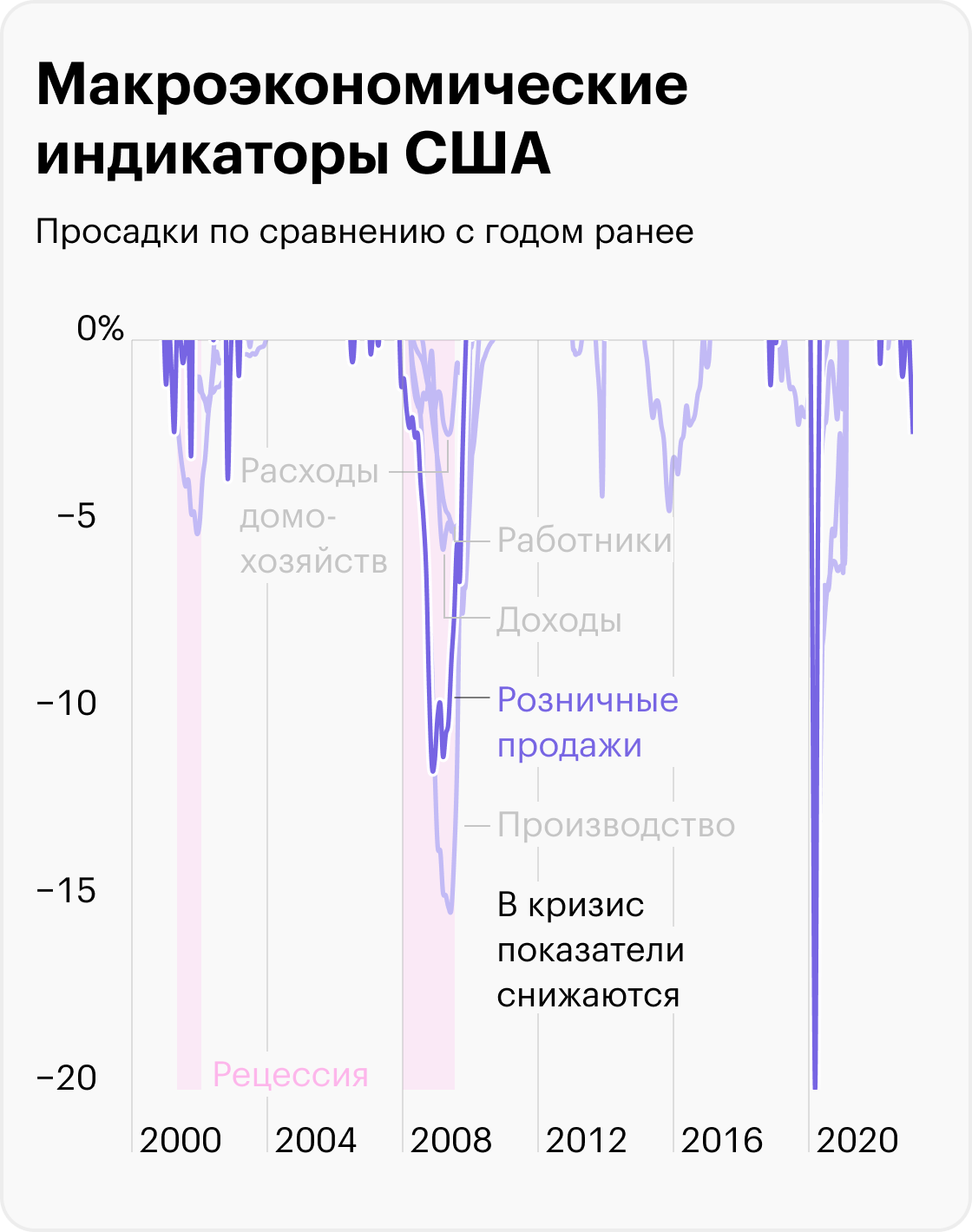 Источник: данные St. Louis Fed по работникам, расходам, доходам, продажам, производству, расчеты автора