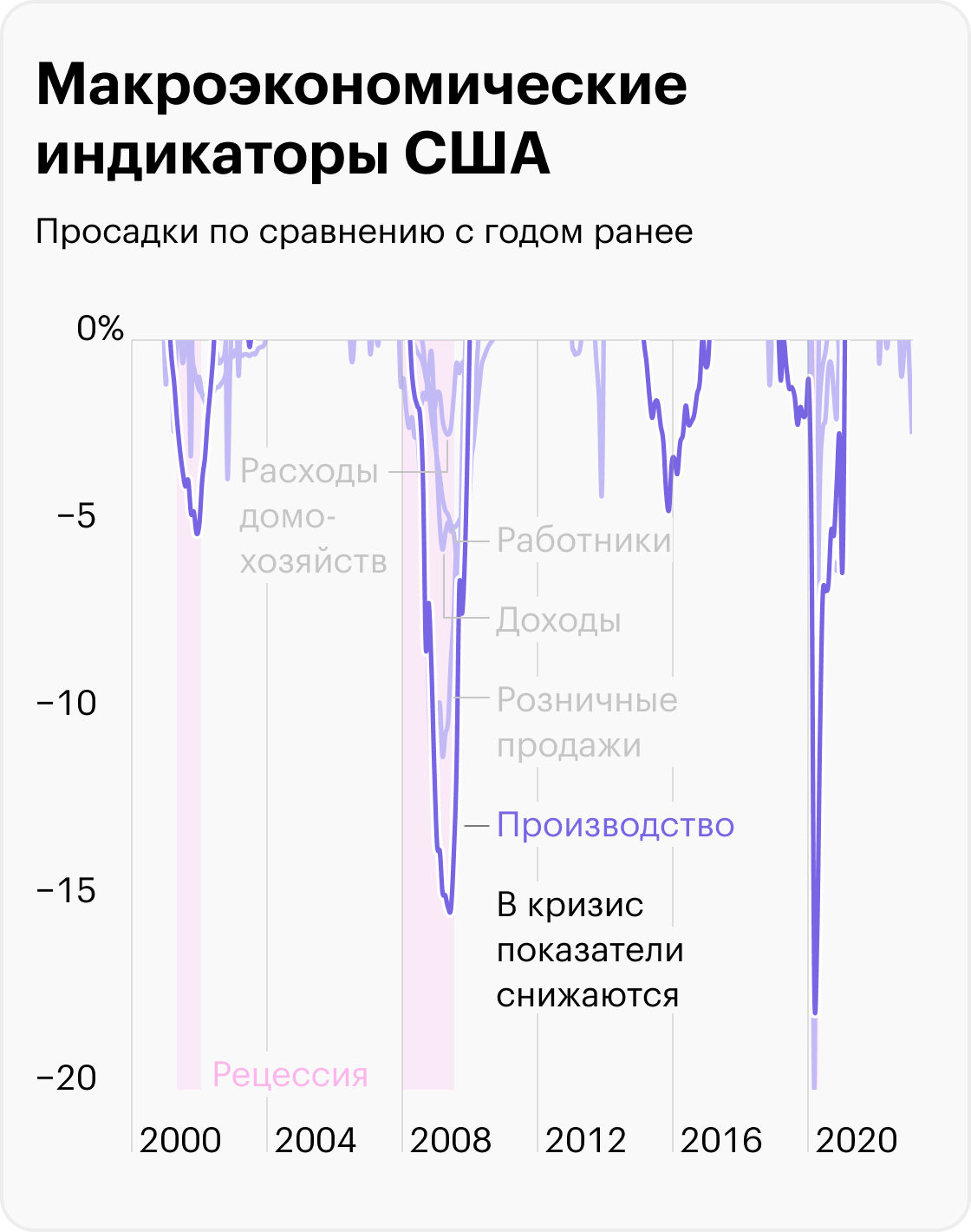 Источник: данные St. Louis Fed по работникам, расходам, доходам, продажам, производству, расчеты автора