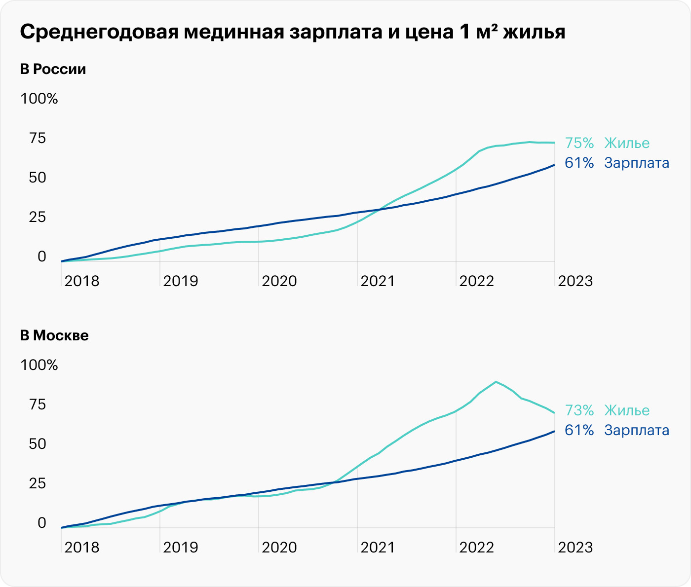 Источник: данные «Сбериндекса» по рынку жилья и зарплатам, расчеты автора