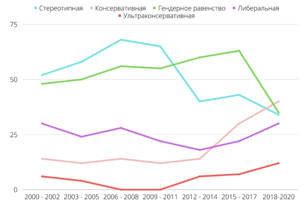 На графике видно, как с 2016 года резко падает количество сюжетов, посвященных гендерному равенству, и растет использование консервативной риторики