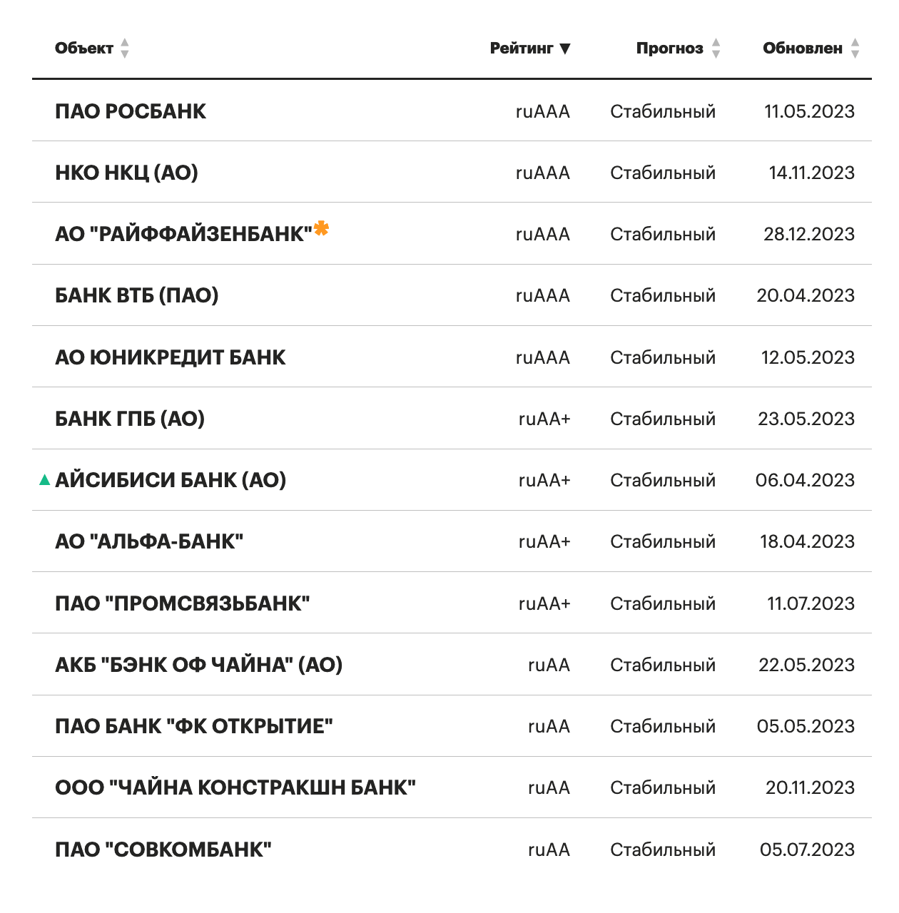Так выглядел рейтинг банков на сайте крупнейшего российского рейтингового агентства «Эксперт РА» в январе 2024 года. ААА означает максимальную надежность