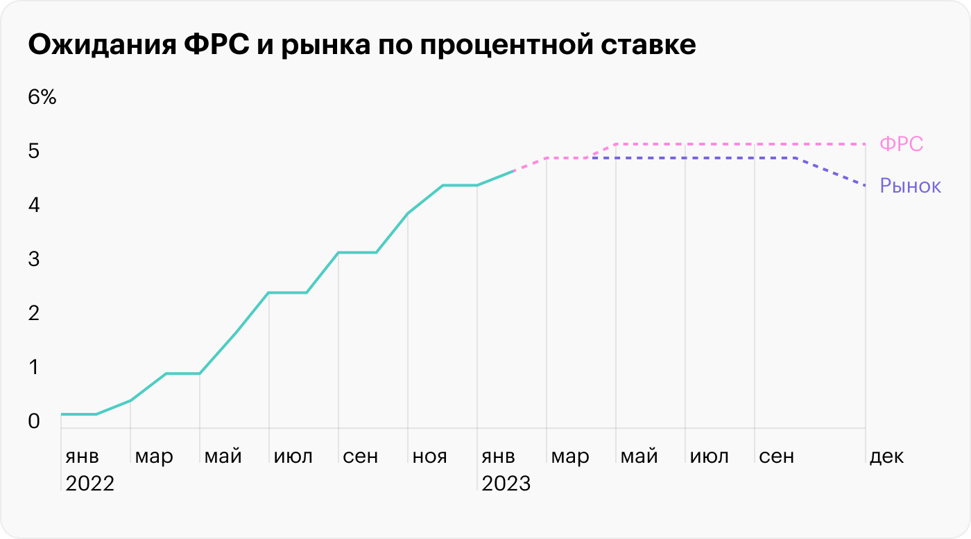 Источник: Federal Reserve, CME Group