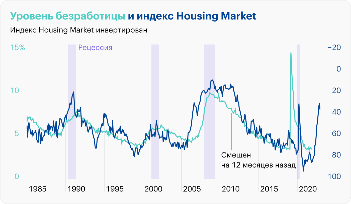 Источник: St. Louis Fed, NAHB