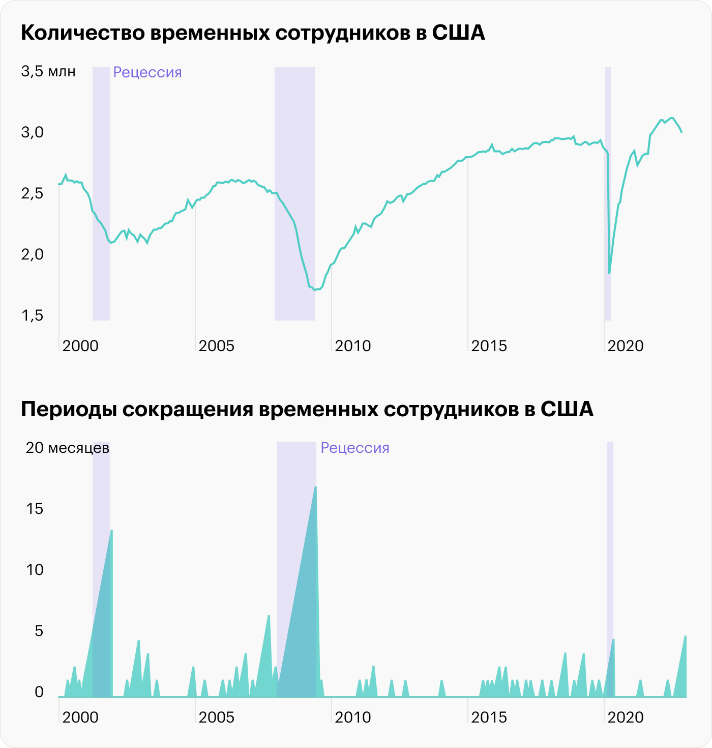 Источник: St. Louis Fed