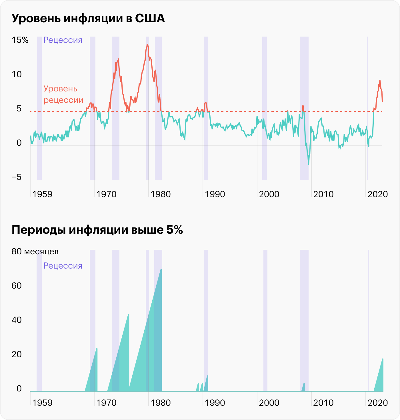 Источник: St. Louis Fed