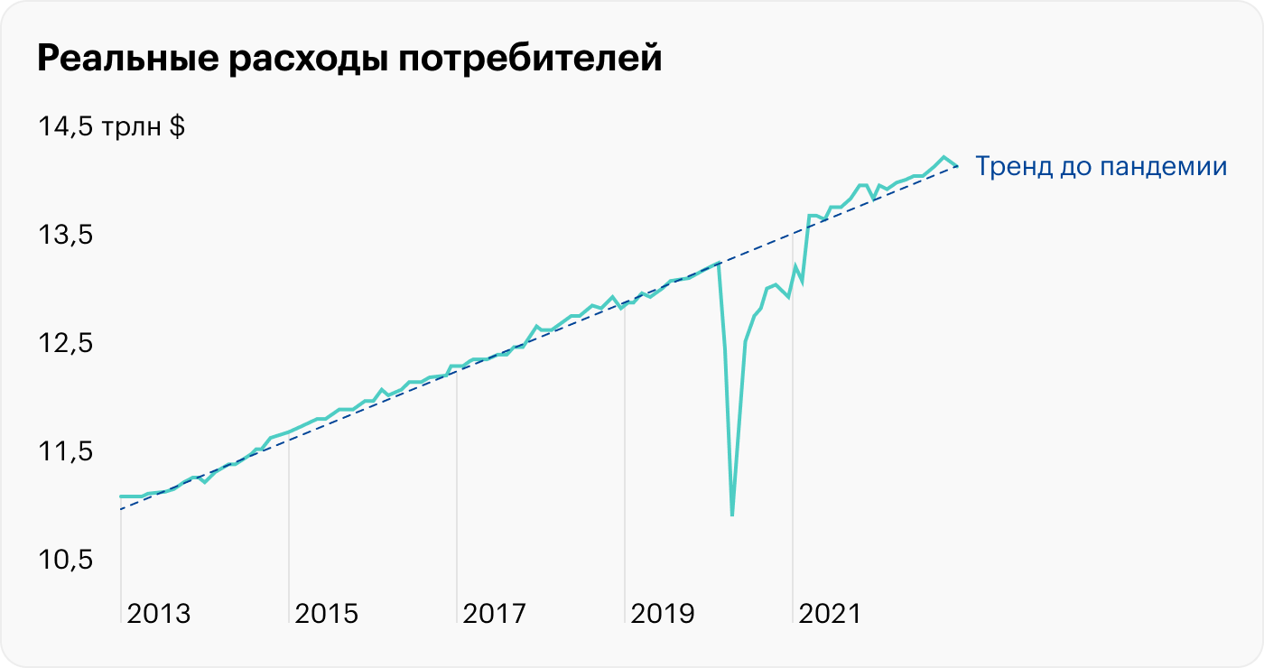 Источник: St. Louis Fed