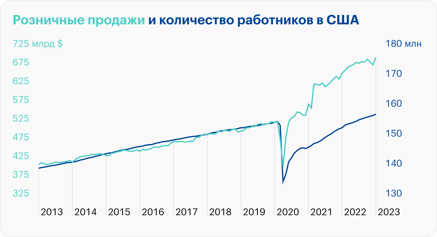 Источник: данные St. Louis Fed по продажам и работникам