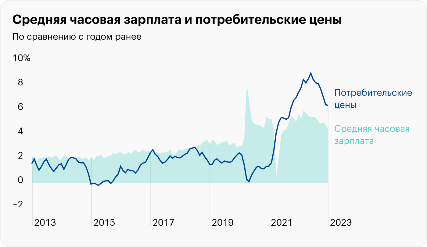 Источник: данные St. Louis Fed по зарплате и ценам