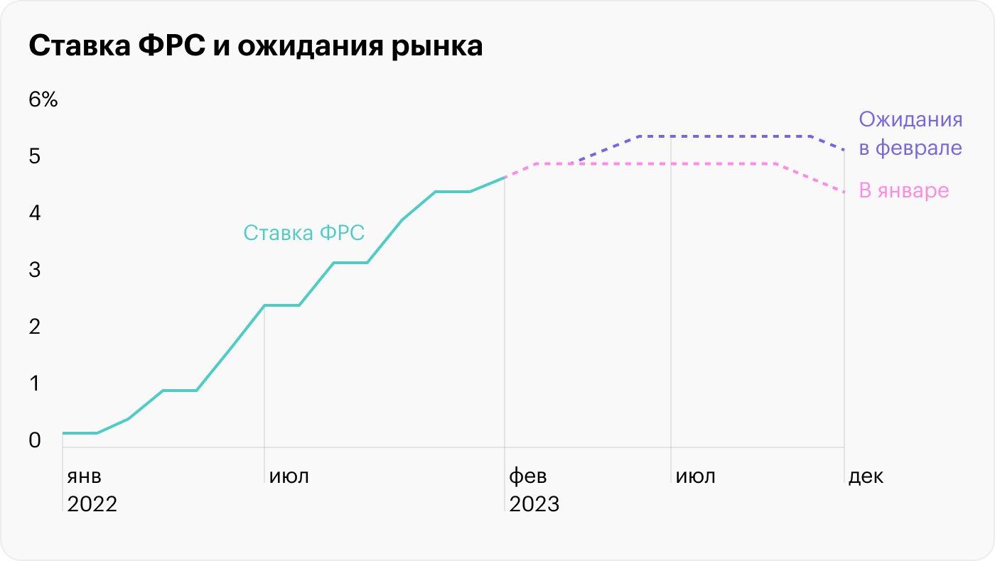 Источник: Fed Reserve и CME Group