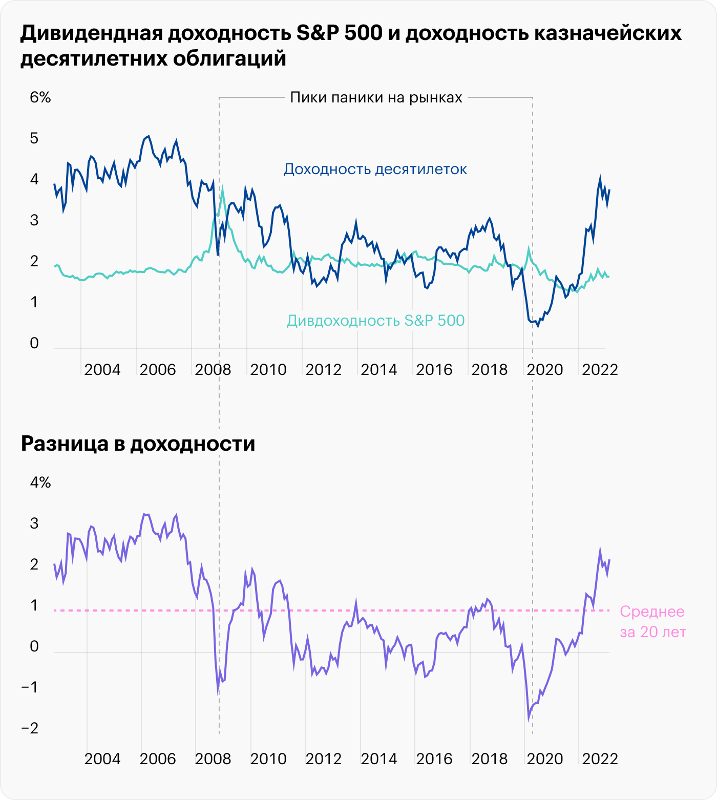 Источник: Robert Shiller, St. Louis Fed, расчеты автора