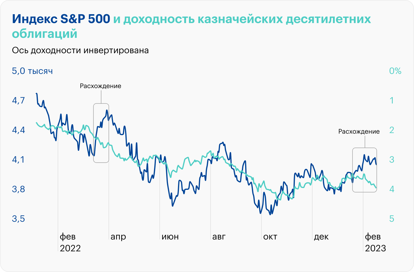 Источник: Robert Shiller, St. Louis Fed, расчеты автора