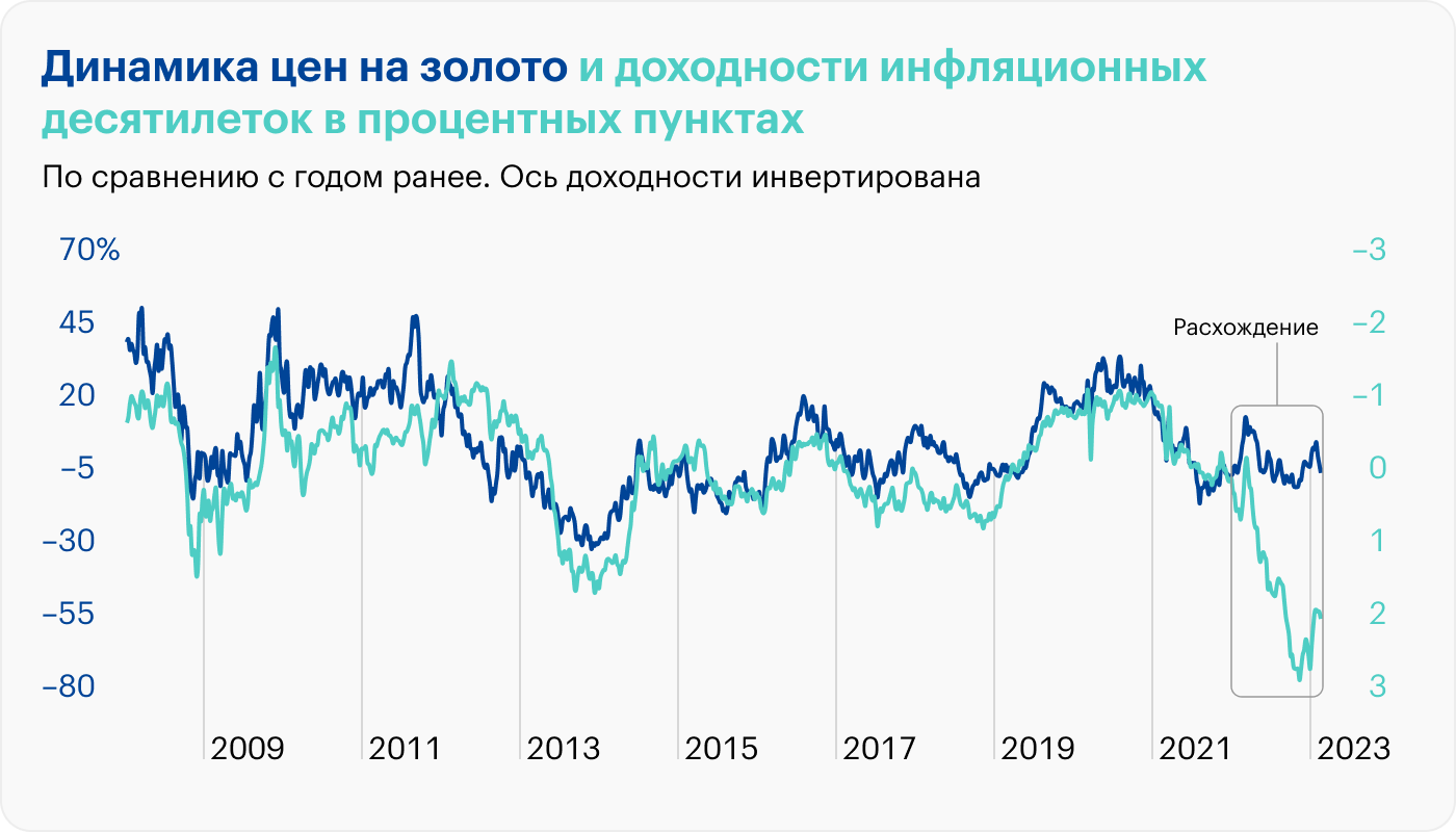 Источник: TradingView, St. Louis Fed, расчеты автора