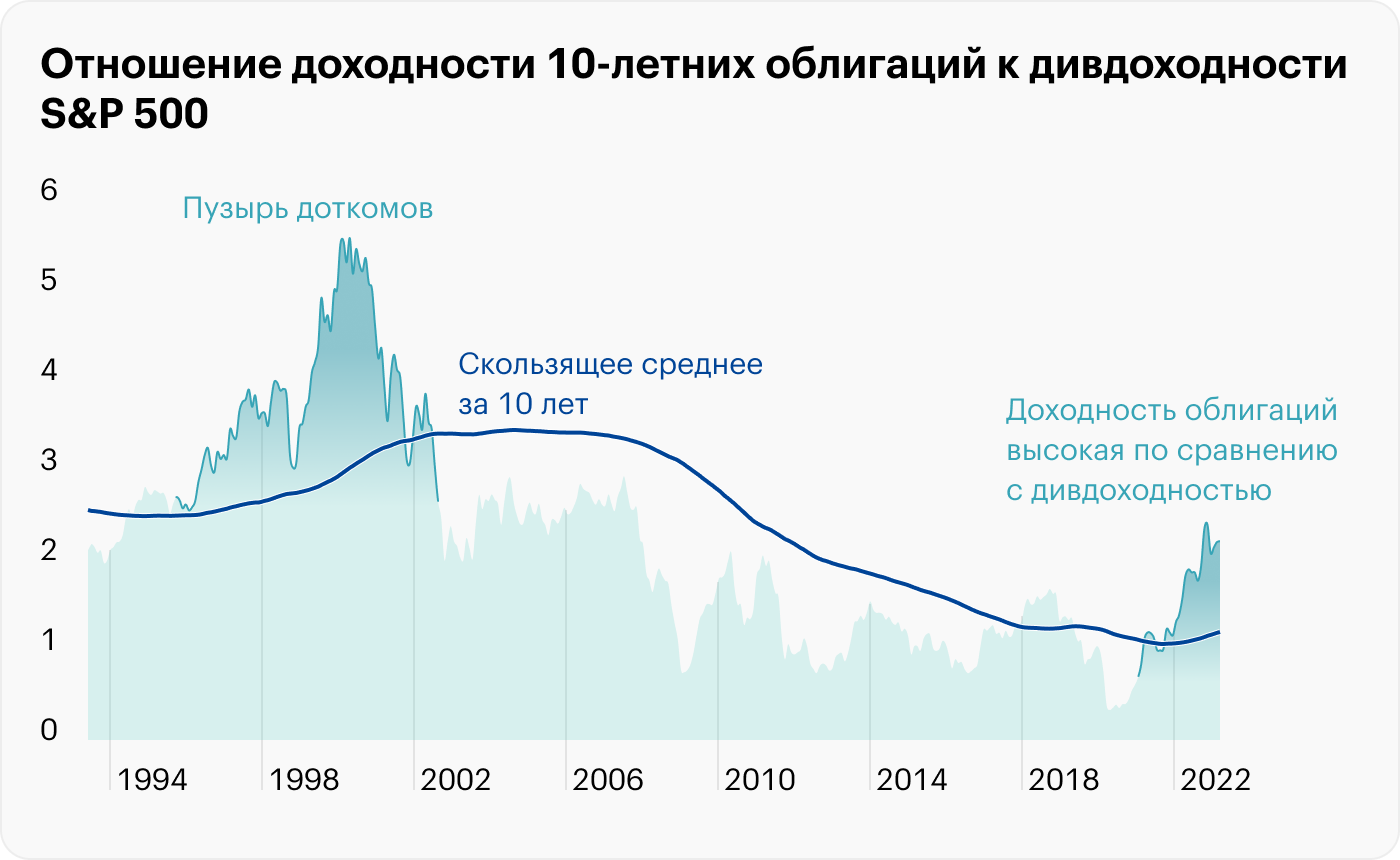 Источник: Robert Shiller, расчеты автора