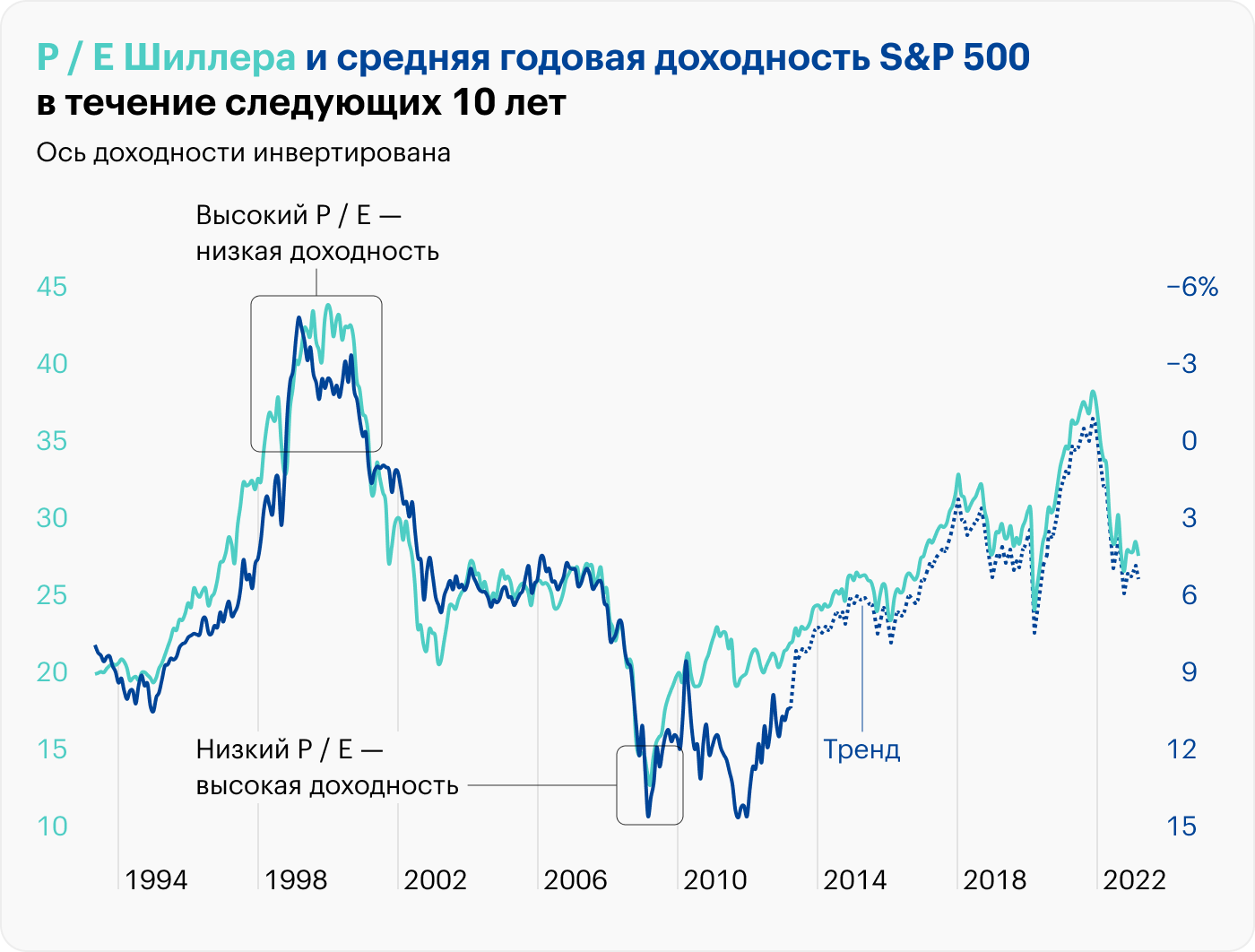 Источник: Robert Shiller, расчеты автора