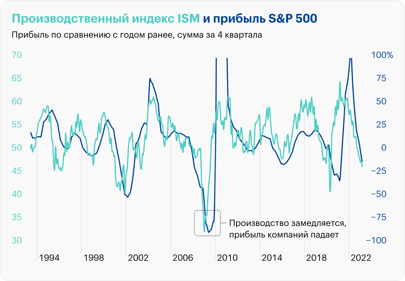 Источник: ISM, Robert Shiller, расчеты автора