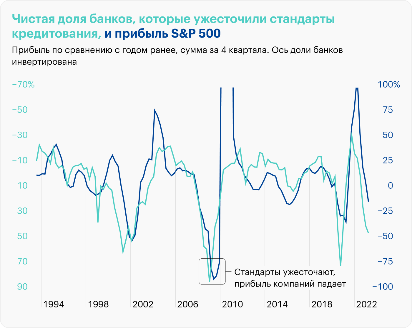 Источник: St. Louis Fed, Robert Shiller, расчеты автора