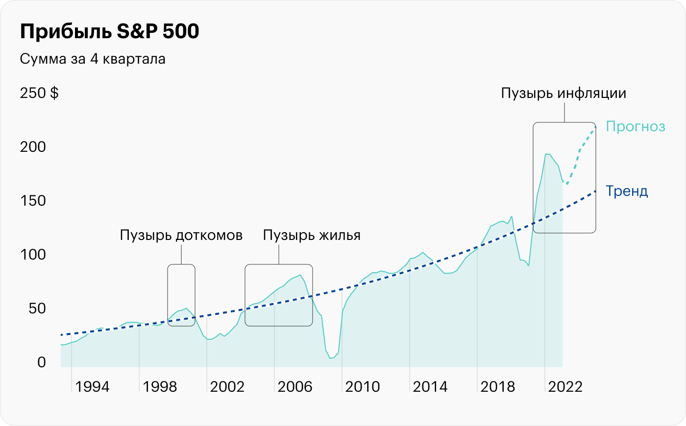 Источник: Robert Shiller, расчеты автора