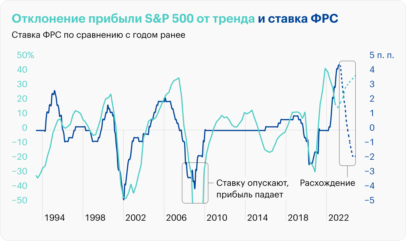 Источник: CME, St. Louis Fed, Robert Shiller, расчеты автора