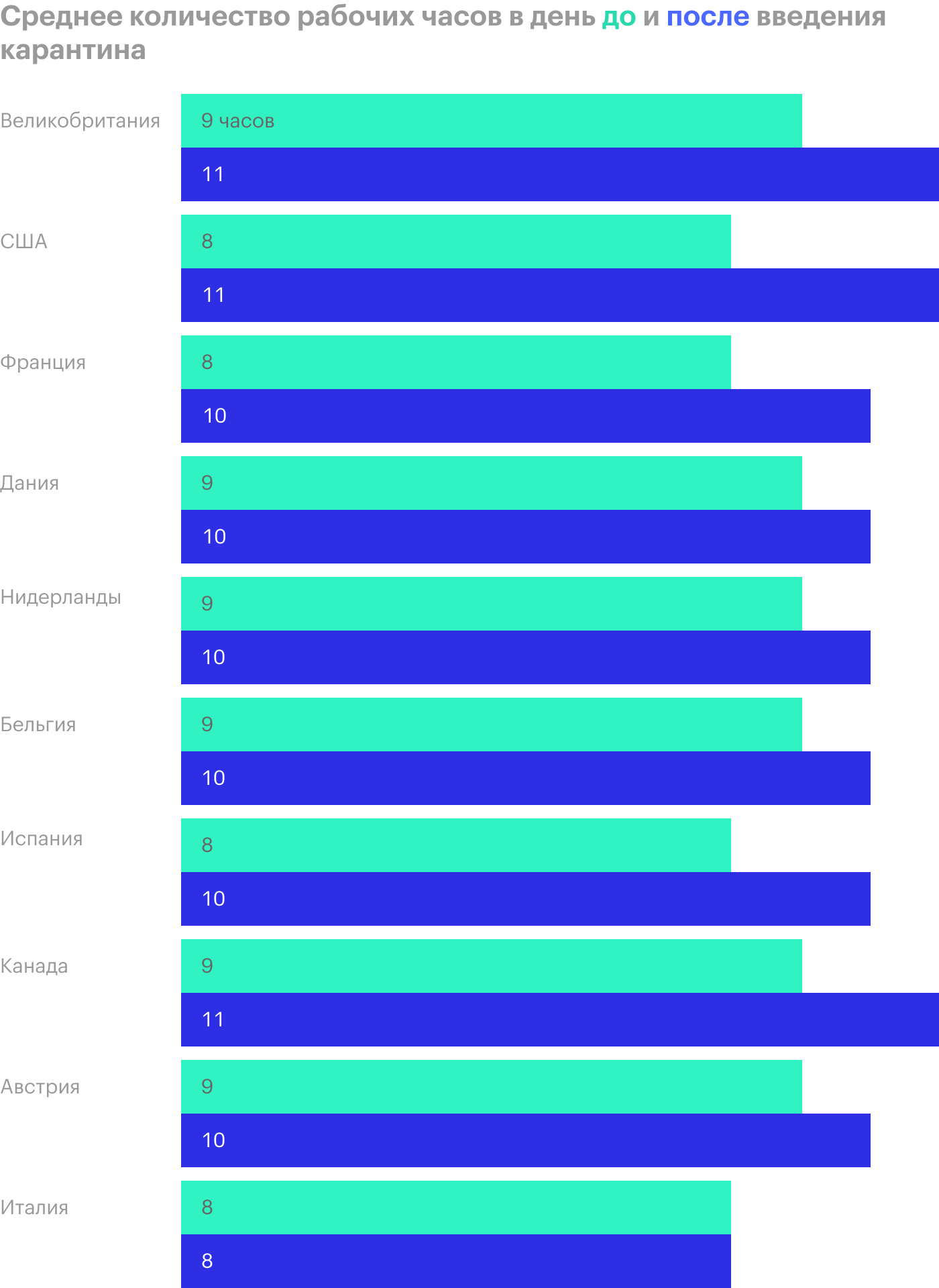 Среднее количество рабочих часов в день в разных странах до и после введения карантина: оранжевый — рабочая неделя до 11 марта, серый — рабочая неделя после 11 марта. Источник: Bloomberg