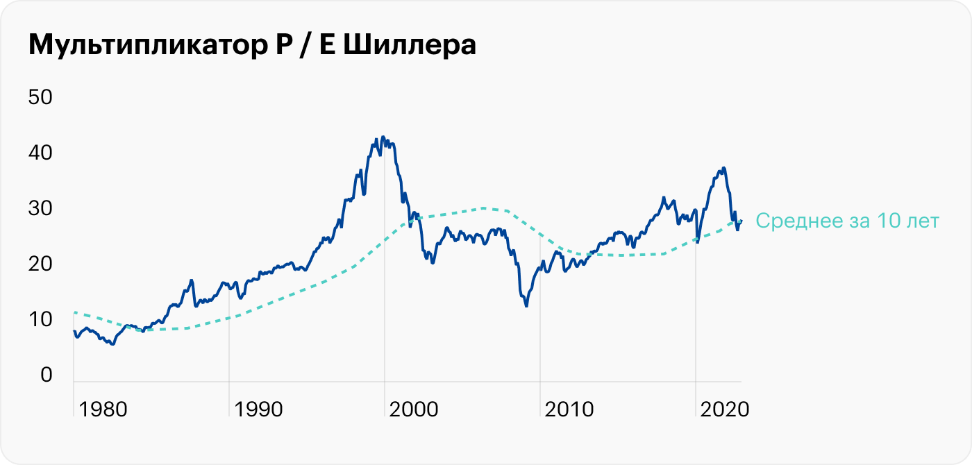 Источник: Robert Shiller, расчеты автора