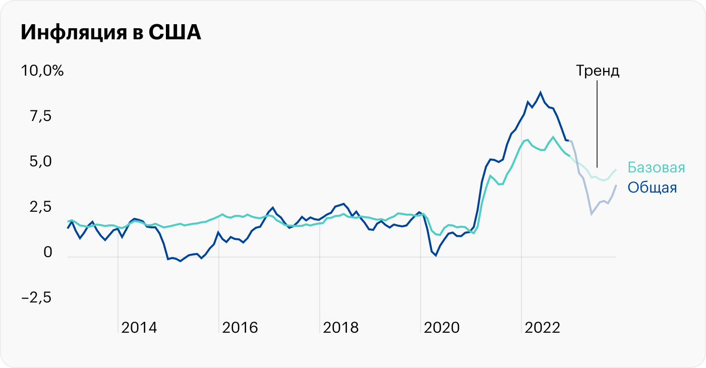 Источник: данные St. Louis Fed по общей и базовой инфляции, расчеты автора