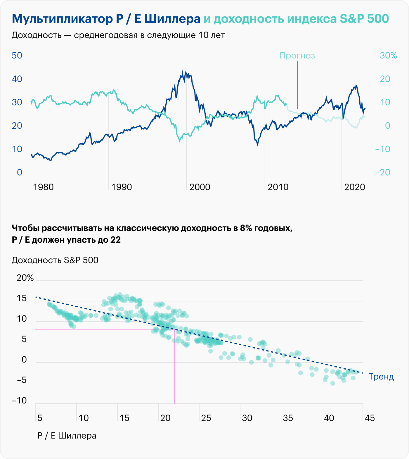 Источник: Robert Shiller, расчеты автора