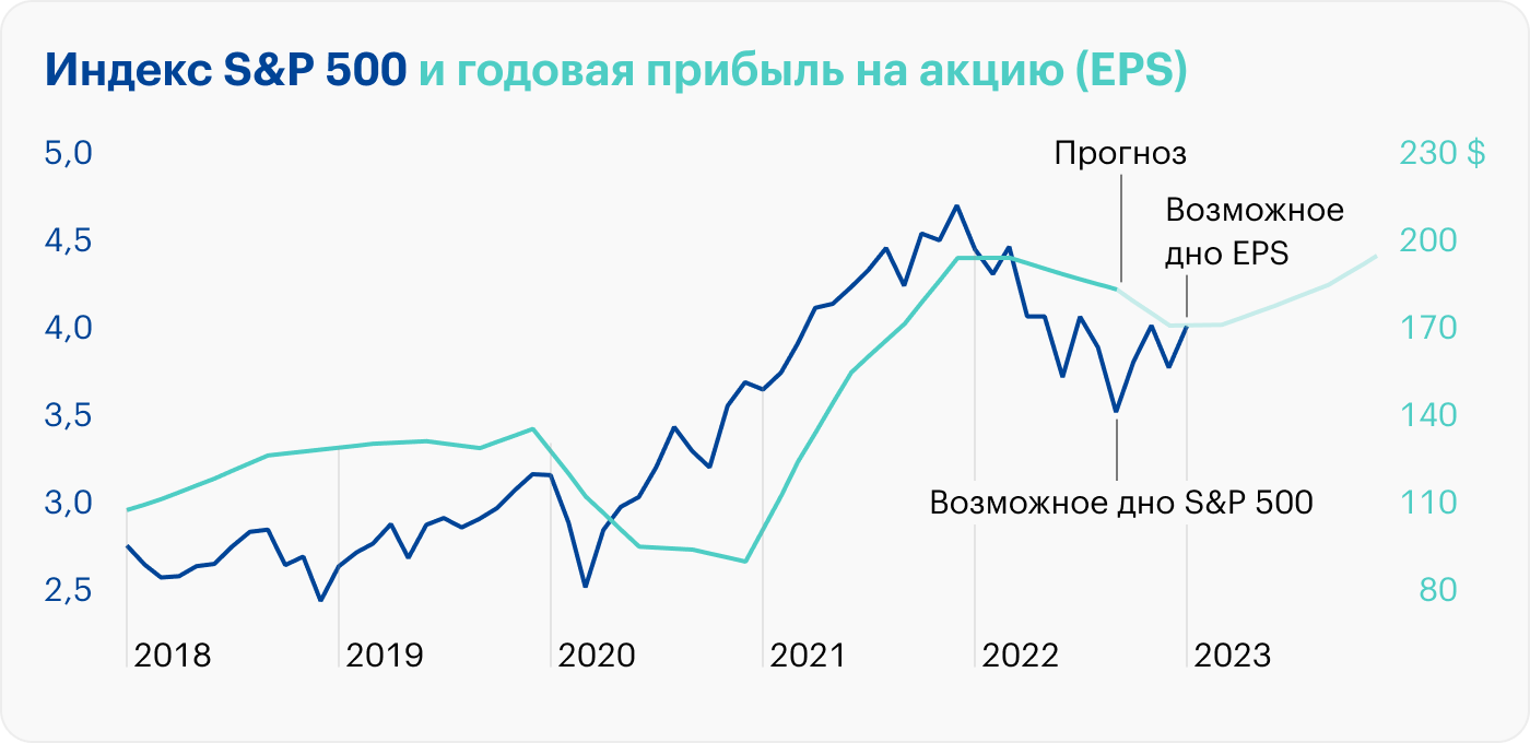 Источник: Robert Shiller, расчеты автора