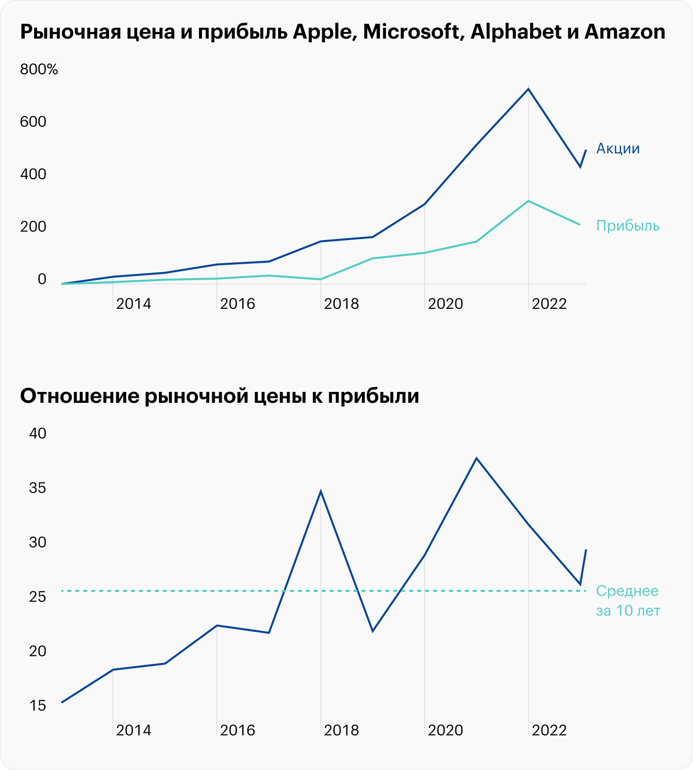 Источник: Macrotrends, расчеты автора