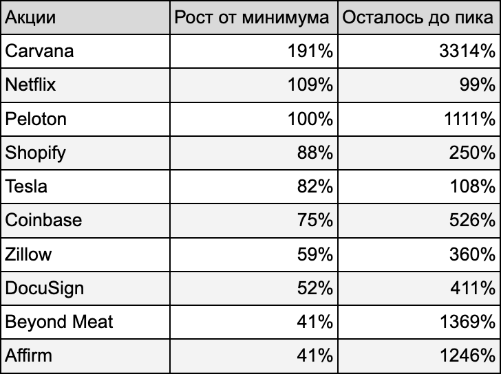 Рост акций от 12⁠-⁠месячного минимума. Источник: Google Finance