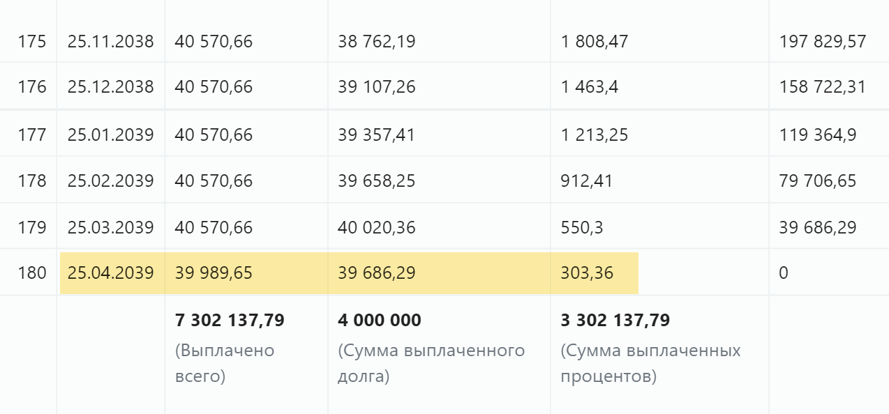 Последний платеж приходится на апрель 2039 года. Источник: calcus.ru