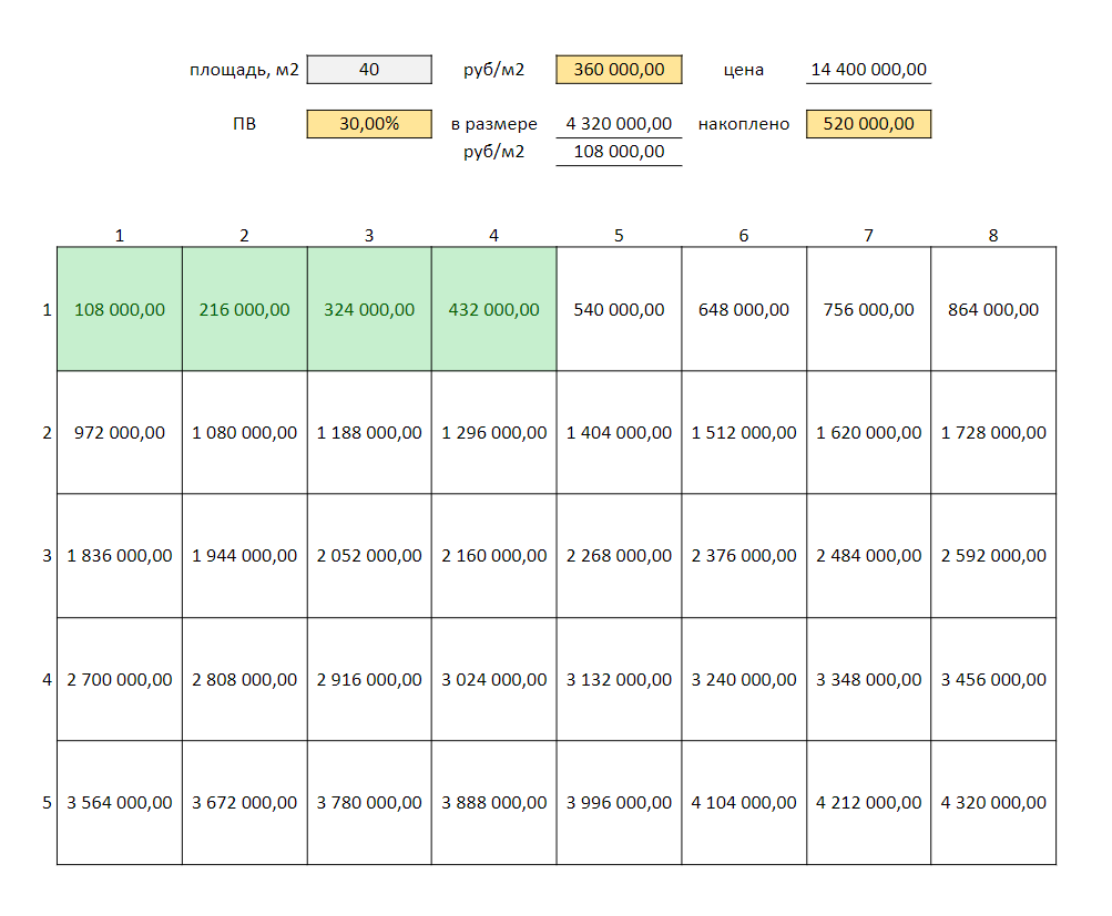 Мой простенький калькулятор с незамысловатой визуализацией в электронной таблице. Площадь квартиры было решено не трогать (я не знаю способа автоматизировать создание ячеек по заданным условиям вместе с формулами), а параметры в желтых ячейках можно менять. Всё остальное подсчитывается автоматически и применяется условное форматирование