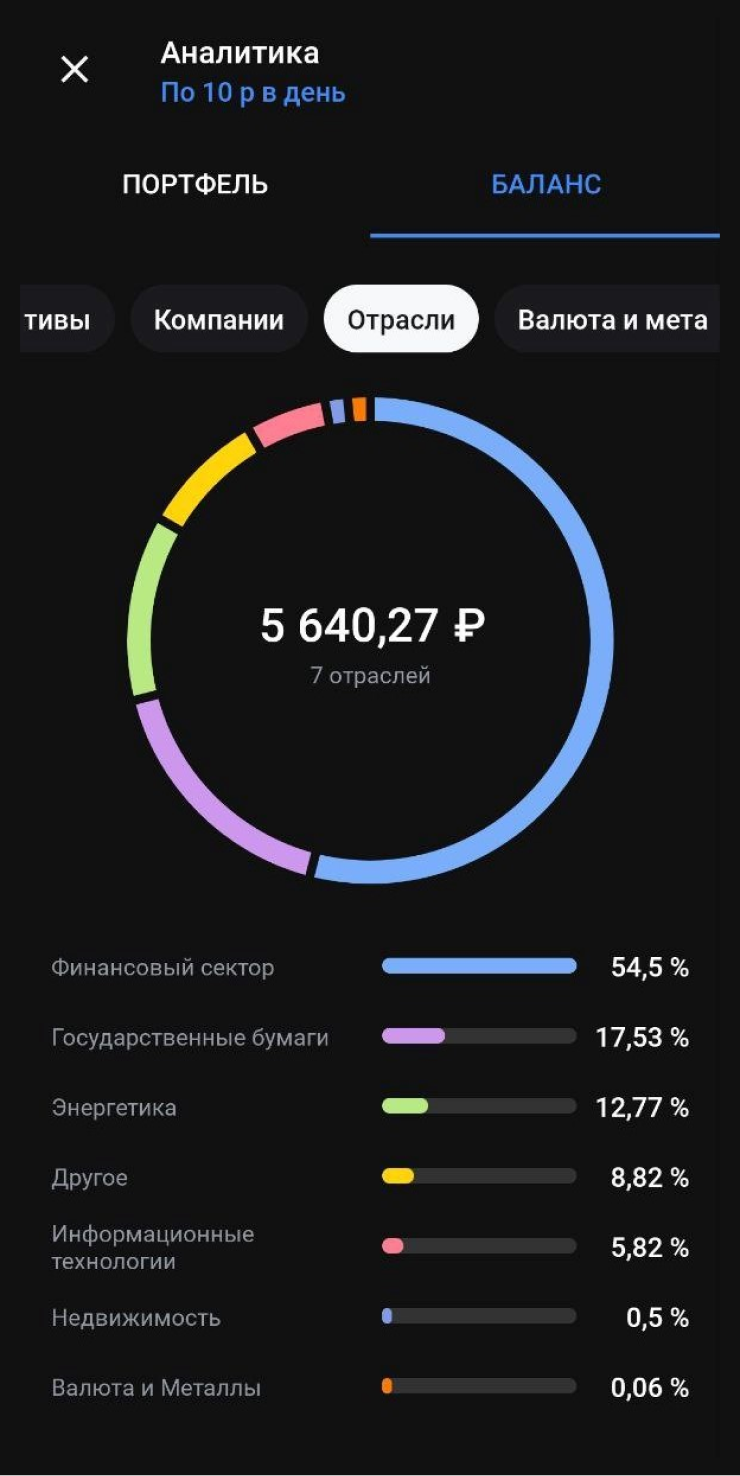 Структура на 3 мая 2024 года. Диверсификация по отраслям и компаниям пока не очень большая из-за скромной суммы