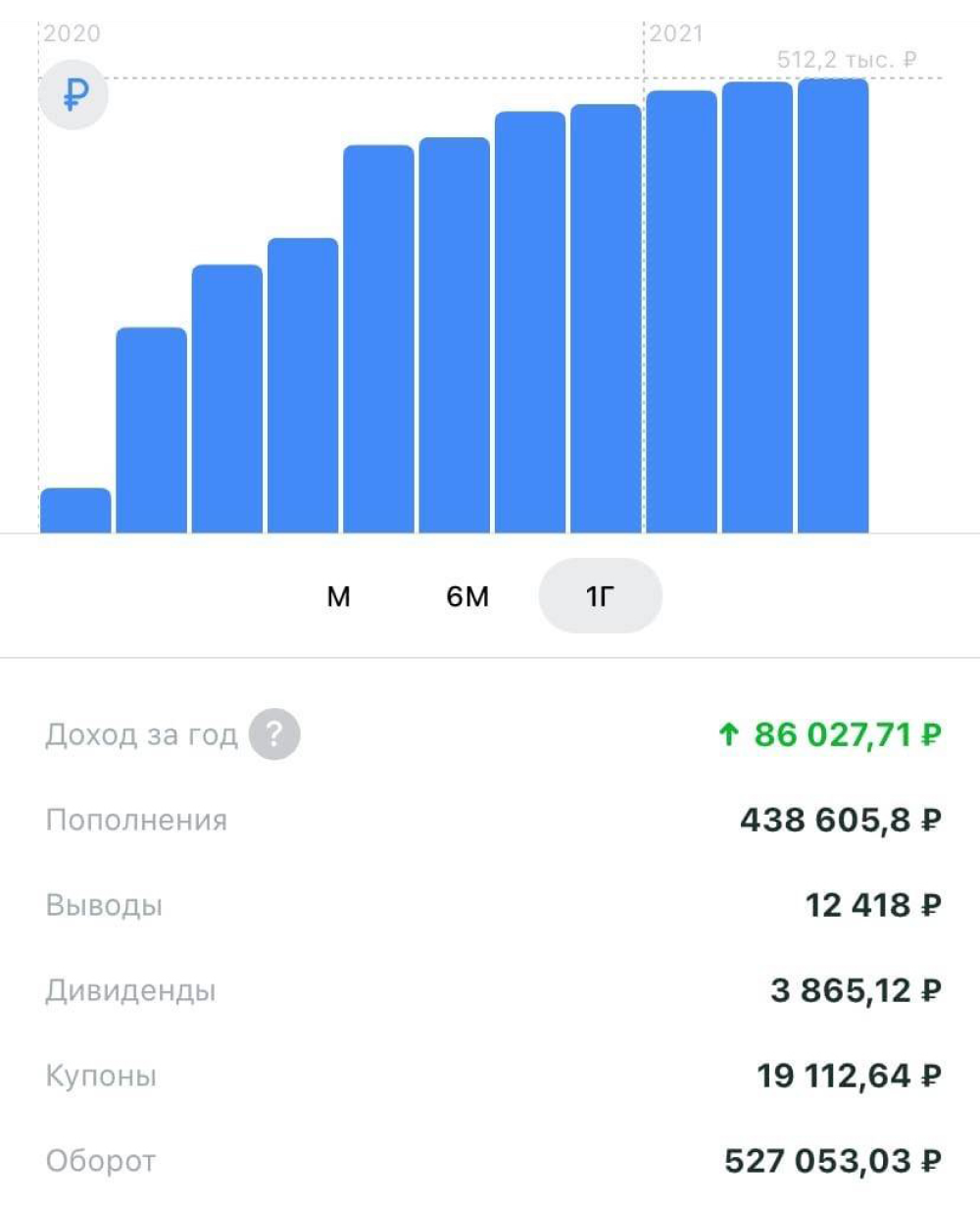 Если сравнивать строки дохода и пополнений, то за почти год моя доходность составила примерно 19%. Но часть денег из строки «Выводы» вообще не участвовала в покупках, так что можно грубо округлить до 20%. Еще можно заметить, в каком месяце я решила, что местные комиссии мне не по вкусу, и перестала пополнять портфель