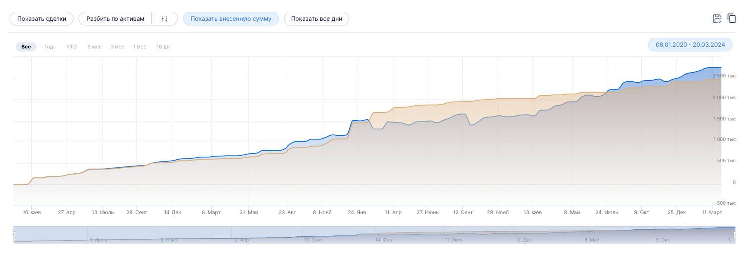 Динамика моего портфеля с января 2020 по март 2024 года. Сейчас его стоимость больше 2,5 млн рублей