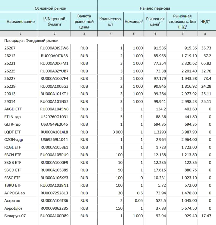 Состав моего портфеля по отчету брокера на конец января 2024 года