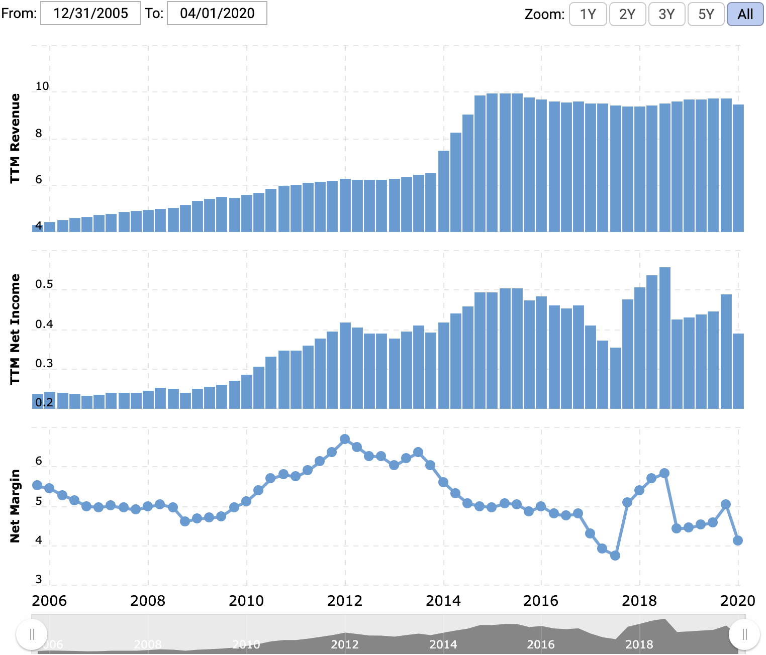 Выручка и прибыль за последние 12 месяцев в миллиардах долларов, итоговая маржа в процентах от выручки. Источник: Macrotrends