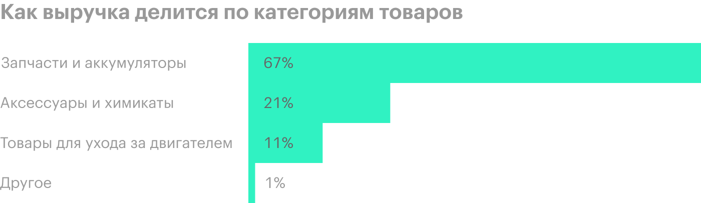 Источник: годовой отчет компании, стр. 42 (52)