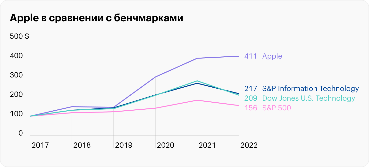 Источник: годовой отчет Apple