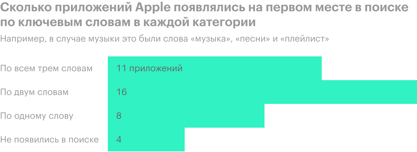 Эксперимент проводили на шести разных Айфонах в июле 2019 года. Источник: Wall Street Journal