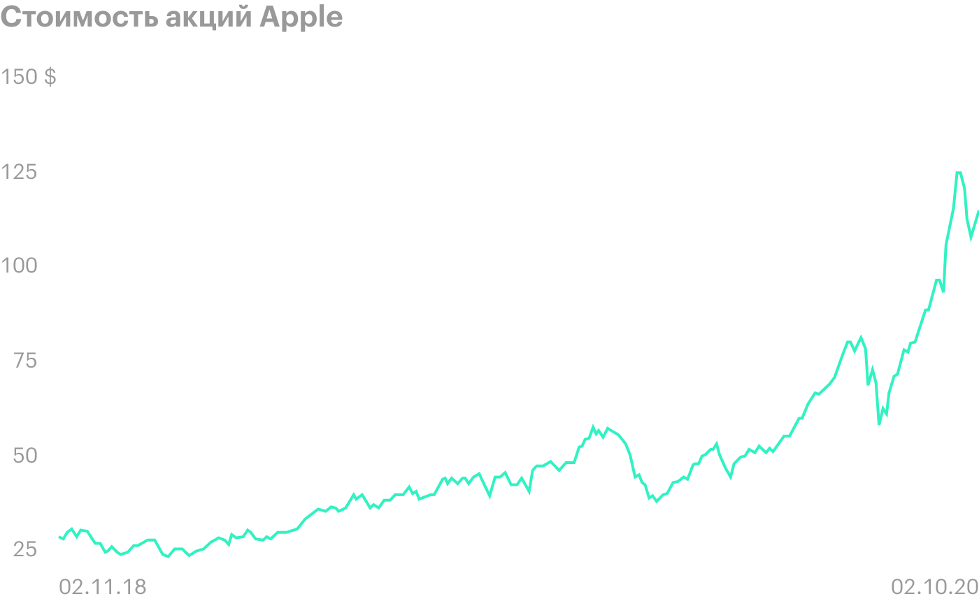 Источник: Google Finance