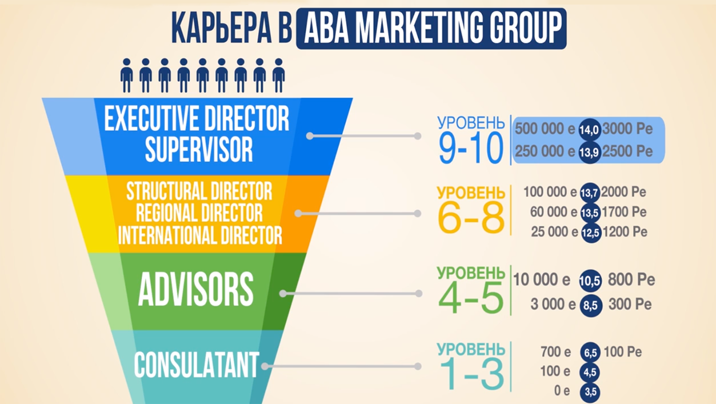Уровни программы сетевого маркетинга в АВА