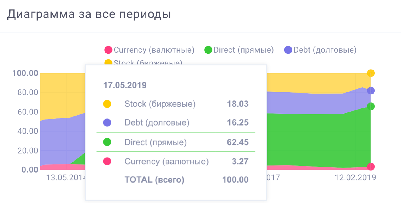 Диаграмма якобы показывает состав портфеля. Данные обновляются раз в полгода